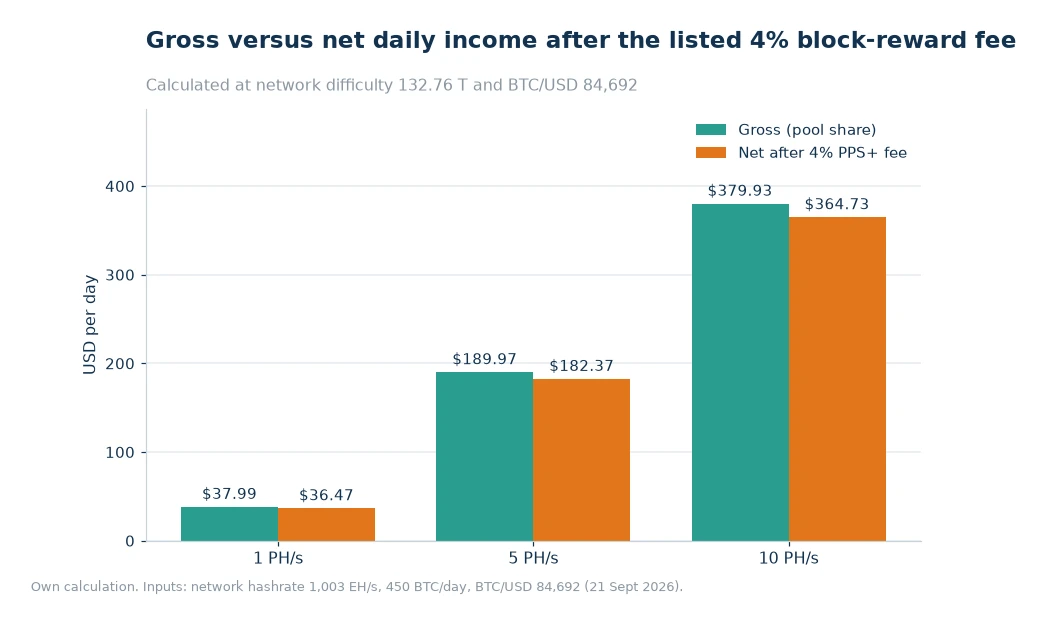 Bar chart comparing gross and net daily income in USD at 1 PH/s, 5 PH/s and 10 PH/s after the listed 4% fee